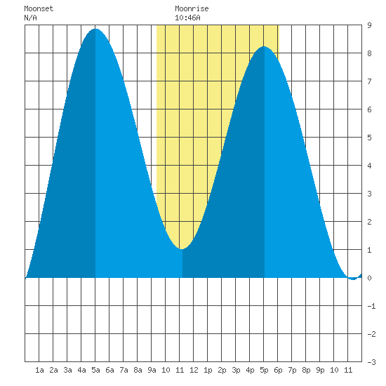 Chankliut Island tide chart for Sunday, February 2, 2025