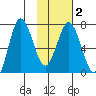 Chankliut Island tide chart for Sunday, February 2, 2025