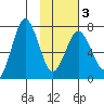 Chankliut Island tide chart for Monday, February 3, 2025