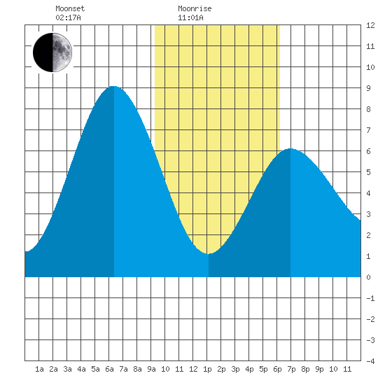 Chankliut Island tide chart for Tuesday, February 4, 2025