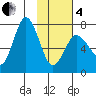 Chankliut Island tide chart for Tuesday, February 4, 2025