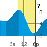 Chankliut Island tide chart for Friday, February 7, 2025
