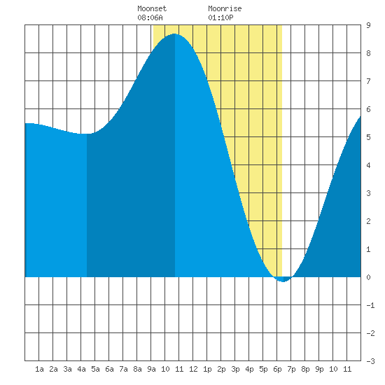 Chankliut Island tide chart for Saturday, February 8, 2025