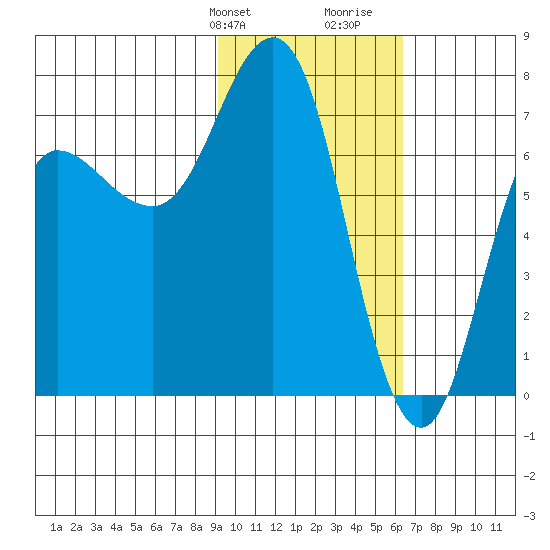 Chankliut Island tide chart for Sunday, February 9, 2025