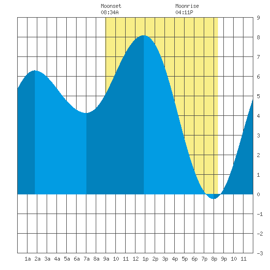 Chankliut Island tide chart for Monday, March 10, 2025