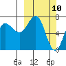 Chankliut Island tide chart for Monday, March 10, 2025