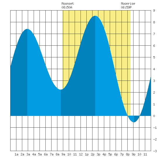 Chankliut Island tide chart for Wednesday, March 12, 2025