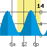Chankliut Island tide chart for Friday, March 14, 2025