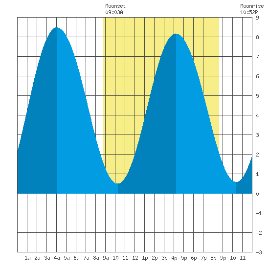 Chankliut Island tide chart for Saturday, March 15, 2025