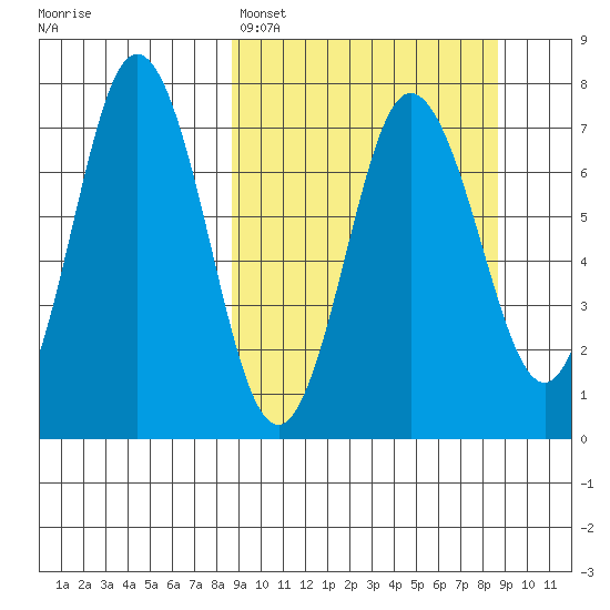 Chankliut Island tide chart for Sunday, March 16, 2025