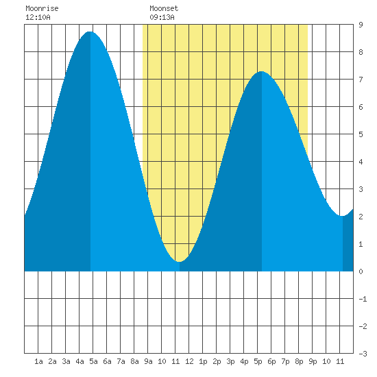 Chankliut Island tide chart for Monday, March 17, 2025