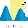 Chankliut Island tide chart for Monday, March 17, 2025