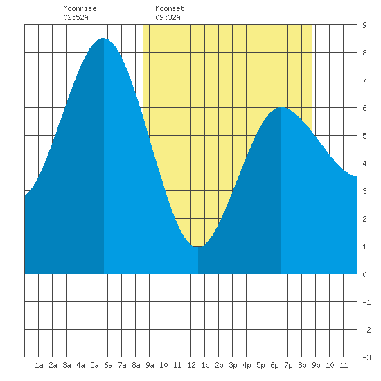 Chankliut Island tide chart for Wednesday, March 19, 2025