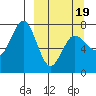 Chankliut Island tide chart for Wednesday, March 19, 2025