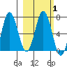 Chankliut Island tide chart for Saturday, March 1, 2025