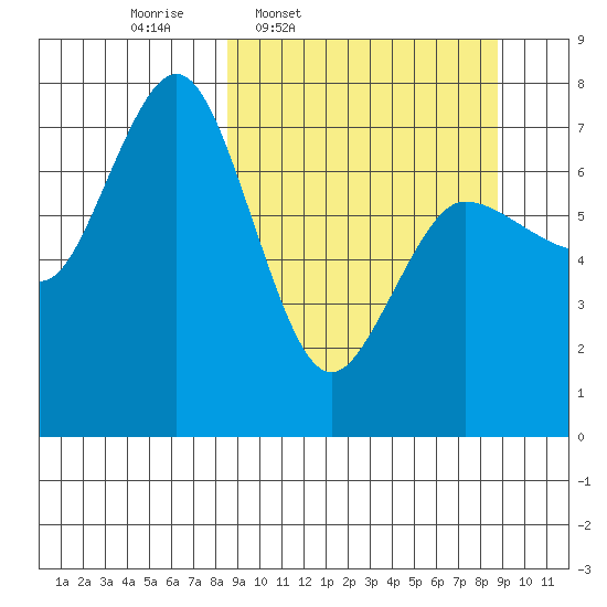 Chankliut Island tide chart for Thursday, March 20, 2025