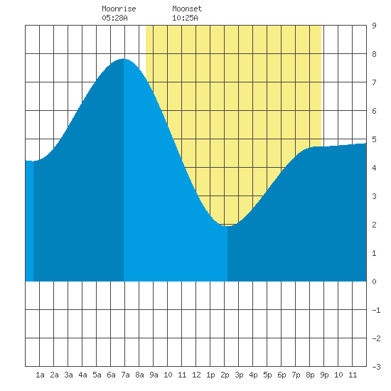 Chankliut Island tide chart for Friday, March 21, 2025