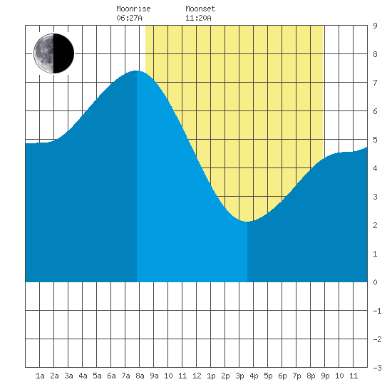 Chankliut Island tide chart for Saturday, March 22, 2025