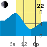 Chankliut Island tide chart for Saturday, March 22, 2025