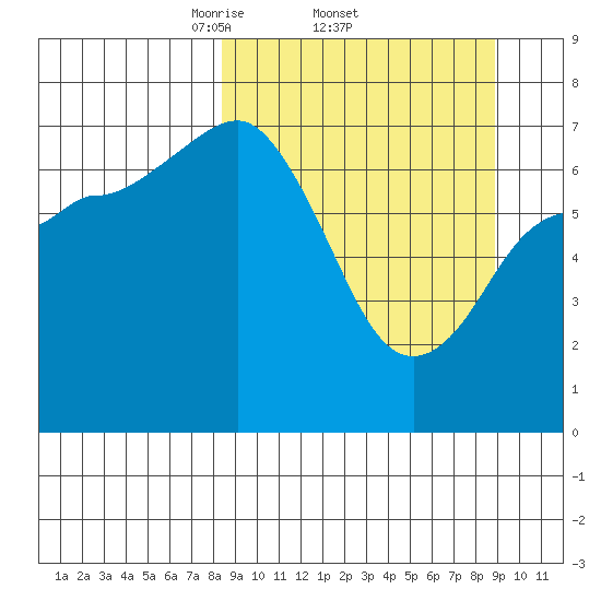 Chankliut Island tide chart for Sunday, March 23, 2025