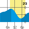 Chankliut Island tide chart for Sunday, March 23, 2025