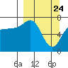 Chankliut Island tide chart for Monday, March 24, 2025
