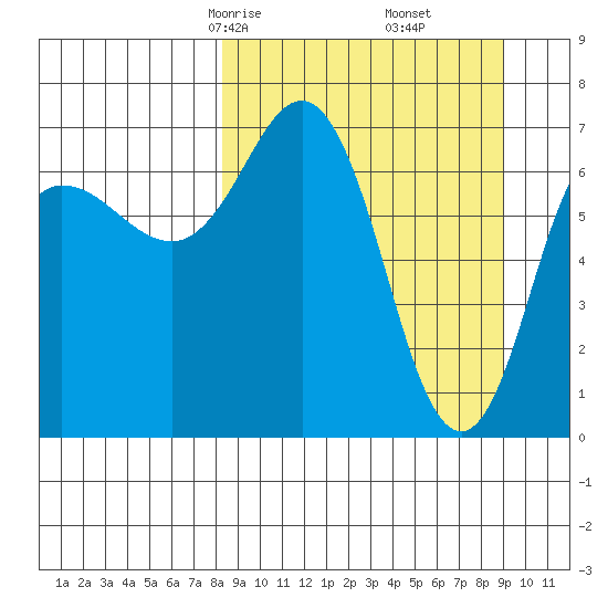 Chankliut Island tide chart for Tuesday, March 25, 2025