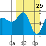Chankliut Island tide chart for Tuesday, March 25, 2025