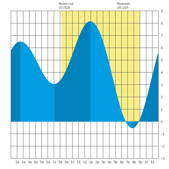 Chankliut Island tide chart for Wednesday, March 26, 2025
