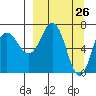 Chankliut Island tide chart for Wednesday, March 26, 2025