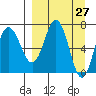 Chankliut Island tide chart for Thursday, March 27, 2025