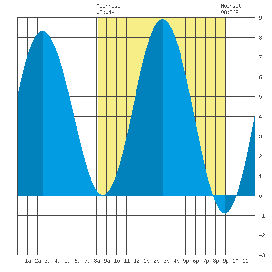 Chankliut Island tide chart for Friday, March 28, 2025
