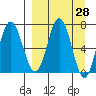 Chankliut Island tide chart for Friday, March 28, 2025