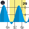 Chankliut Island tide chart for Saturday, March 29, 2025
