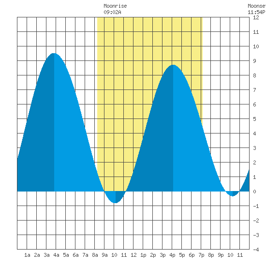 Chankliut Island tide chart for Sunday, March 2, 2025
