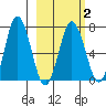Chankliut Island tide chart for Sunday, March 2, 2025