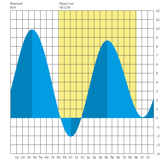 Chankliut Island tide chart for Sunday, March 30, 2025