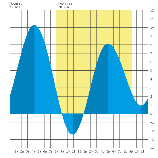 Chankliut Island tide chart for Monday, March 31, 2025