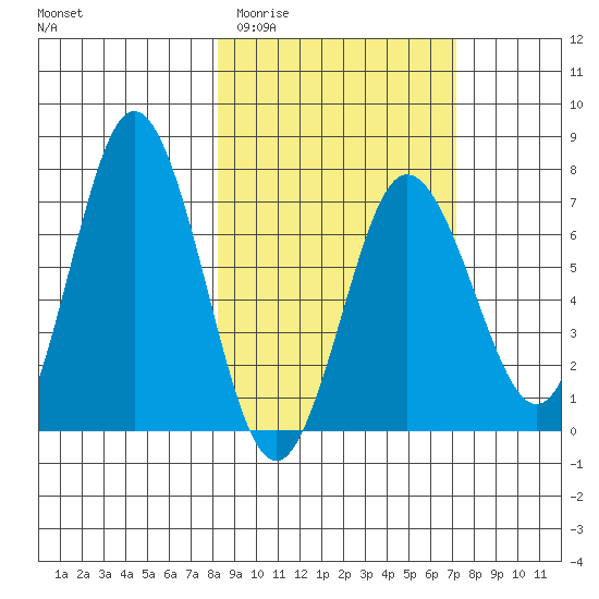 Chankliut Island tide chart for Monday, March 3, 2025