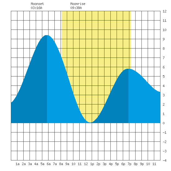 Chankliut Island tide chart for Wednesday, March 5, 2025