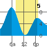 Chankliut Island tide chart for Wednesday, March 5, 2025