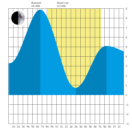 Chankliut Island tide chart for Thursday, March 6, 2025