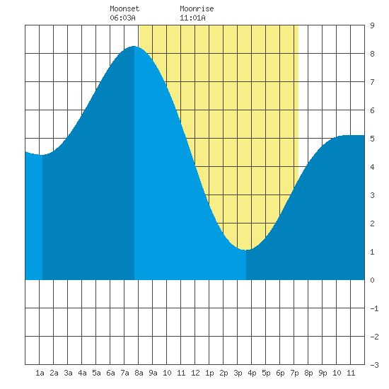 Chankliut Island tide chart for Friday, March 7, 2025