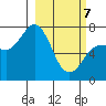 Chankliut Island tide chart for Friday, March 7, 2025