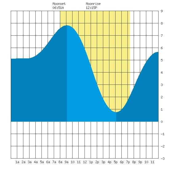 Chankliut Island tide chart for Saturday, March 8, 2025