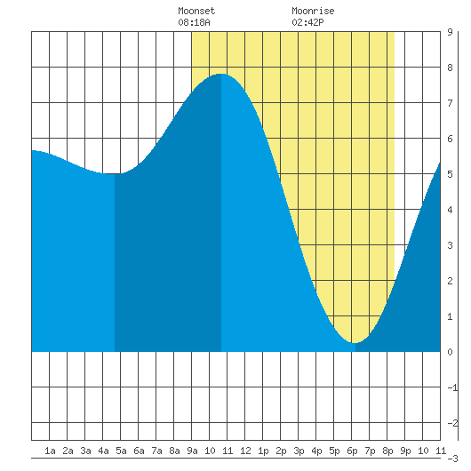 Chankliut Island tide chart for Sunday, March 9, 2025