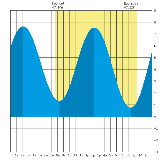 Chankliut Island tide chart for Thursday, April 10, 2025