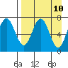 Chankliut Island tide chart for Thursday, April 10, 2025