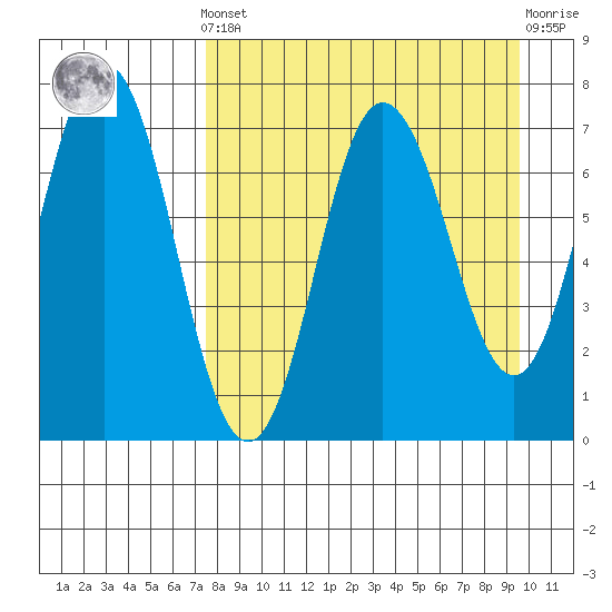 Chankliut Island tide chart for Saturday, April 12, 2025