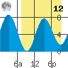 Chankliut Island tide chart for Saturday, April 12, 2025